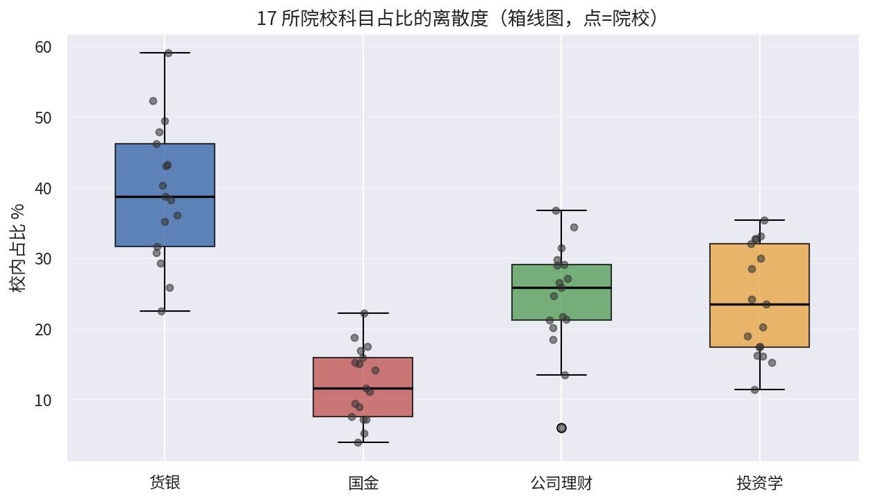 17 校科目占比箱线图