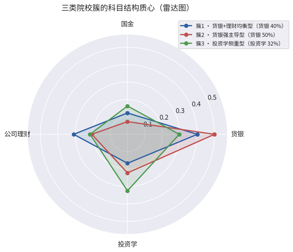 三簇质心雷达图