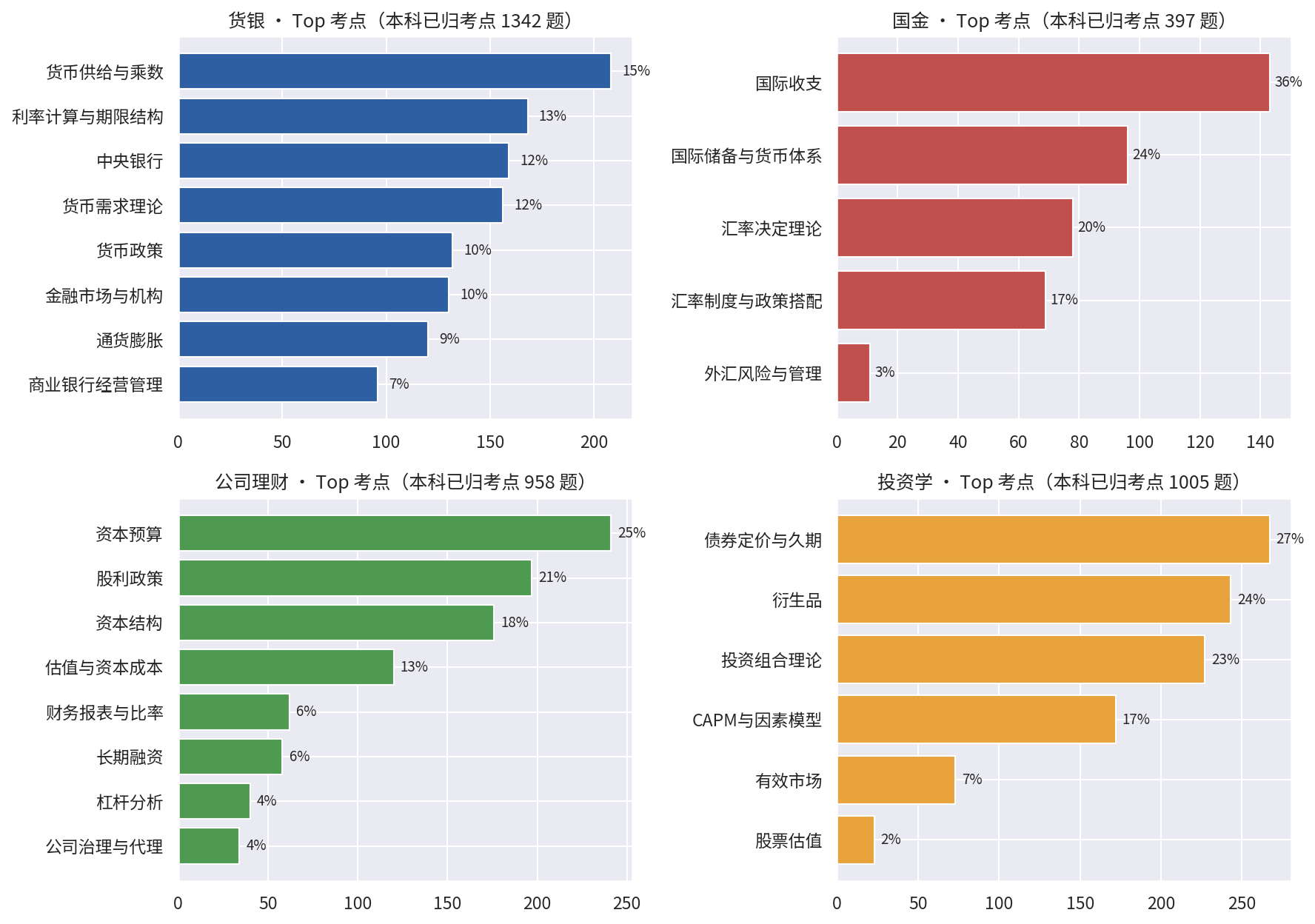 四科 Top 考点集中度
