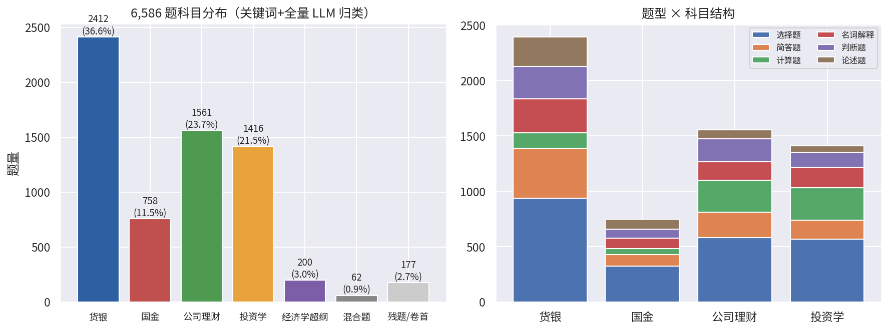 四科真实占比