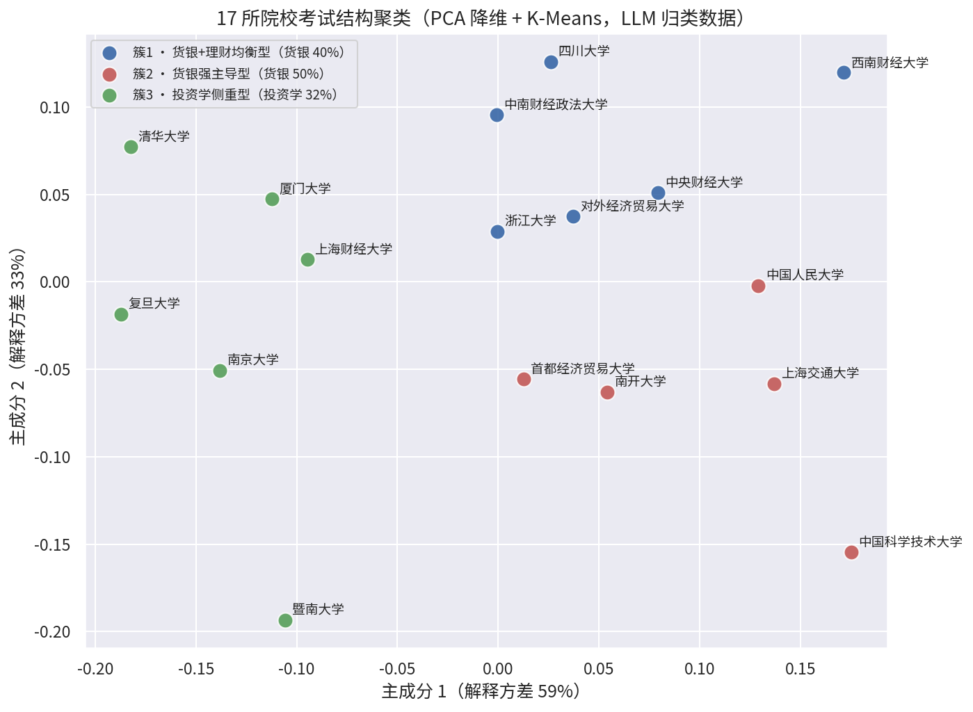 17 校 PCA 聚类图（K-Means k=3，前两主成分解释 92% 方差）