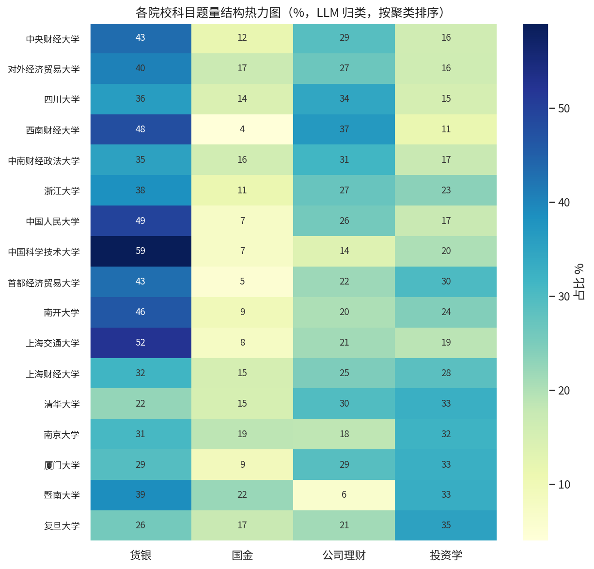 17 校结构热力图（%，按聚类排序）