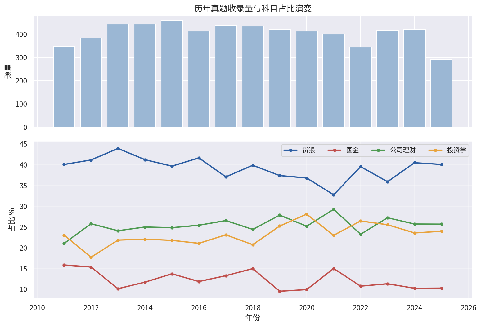 历年真题收录量（上）与四科占比演变（下），2011—2025